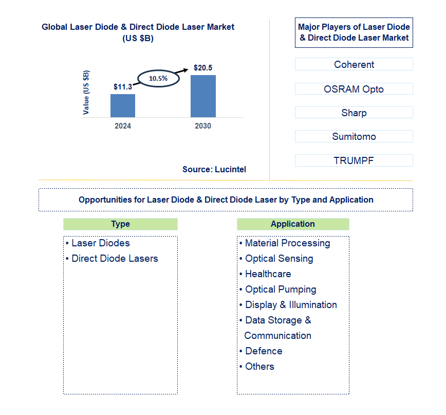 Laser Diode & Direct Diode Laser Trends and Forecast